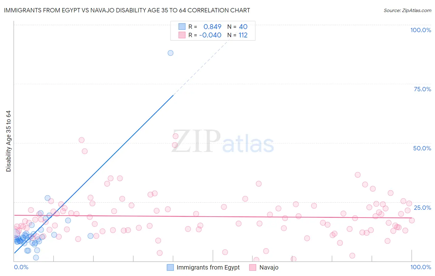 Immigrants from Egypt vs Navajo Disability Age 35 to 64