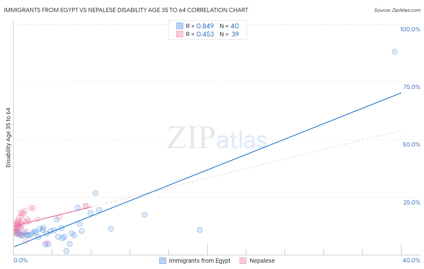 Immigrants from Egypt vs Nepalese Disability Age 35 to 64