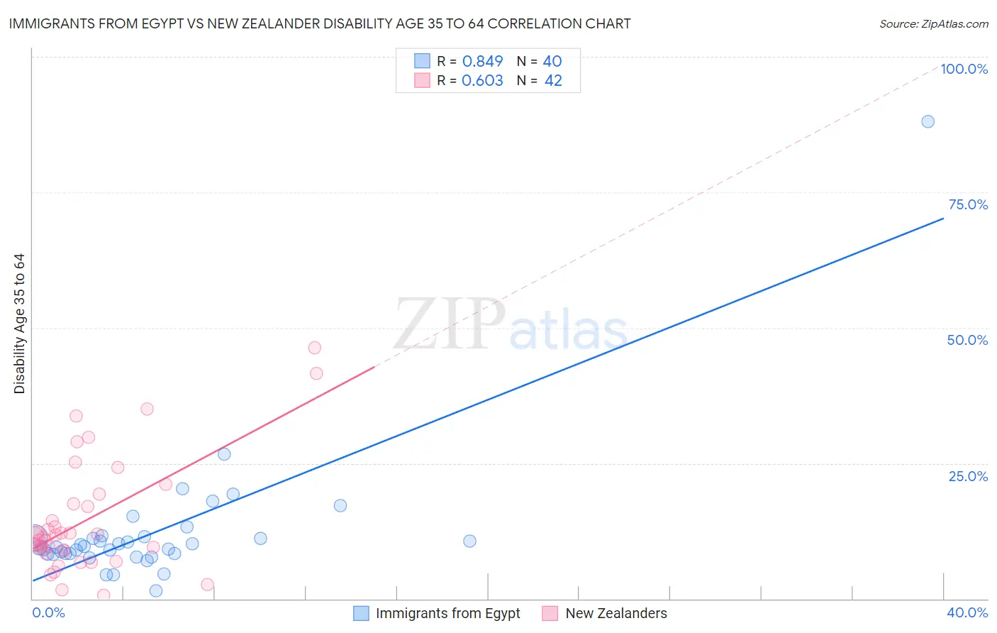 Immigrants from Egypt vs New Zealander Disability Age 35 to 64