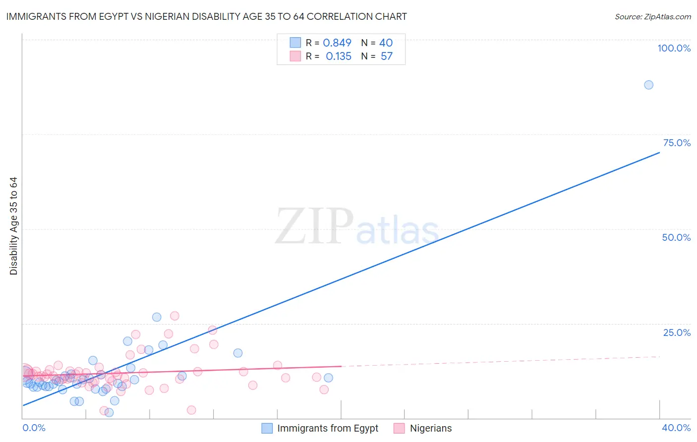 Immigrants from Egypt vs Nigerian Disability Age 35 to 64