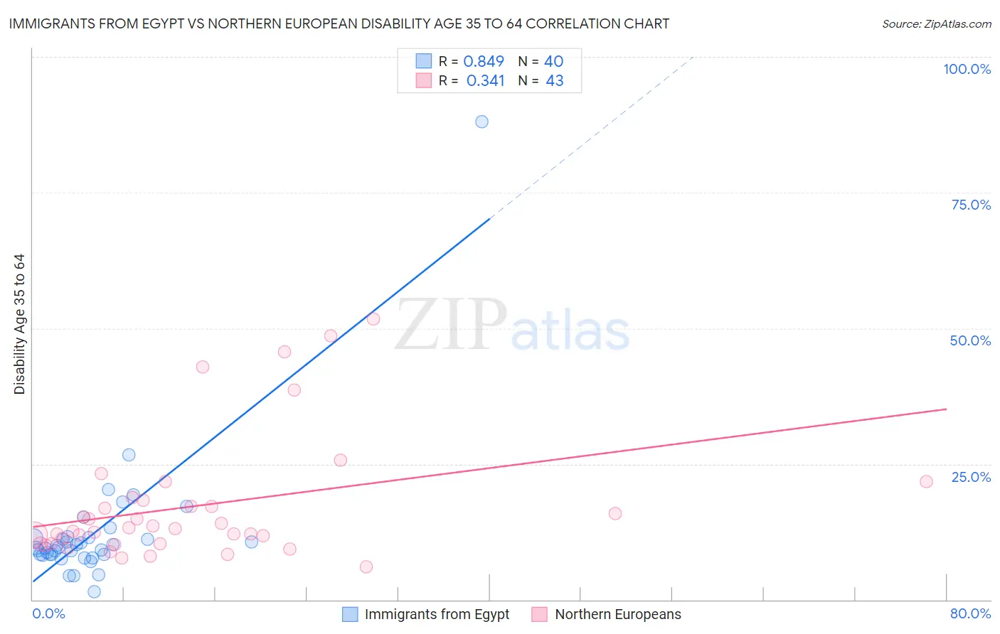 Immigrants from Egypt vs Northern European Disability Age 35 to 64