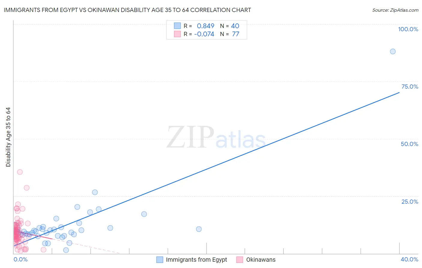 Immigrants from Egypt vs Okinawan Disability Age 35 to 64