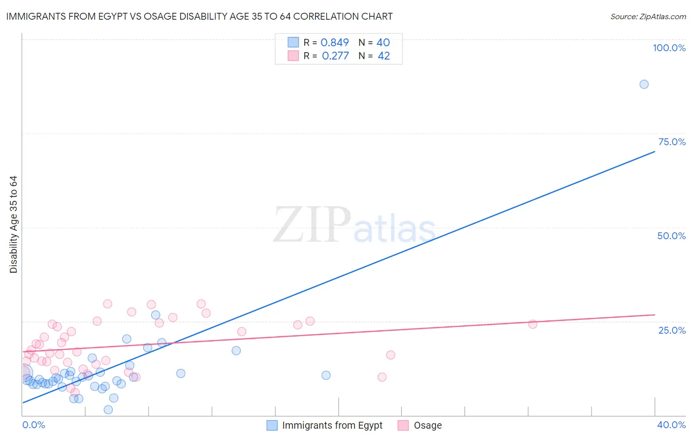 Immigrants from Egypt vs Osage Disability Age 35 to 64
