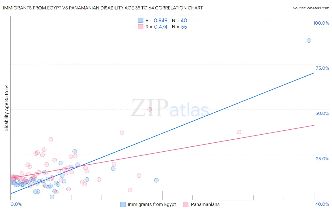Immigrants from Egypt vs Panamanian Disability Age 35 to 64