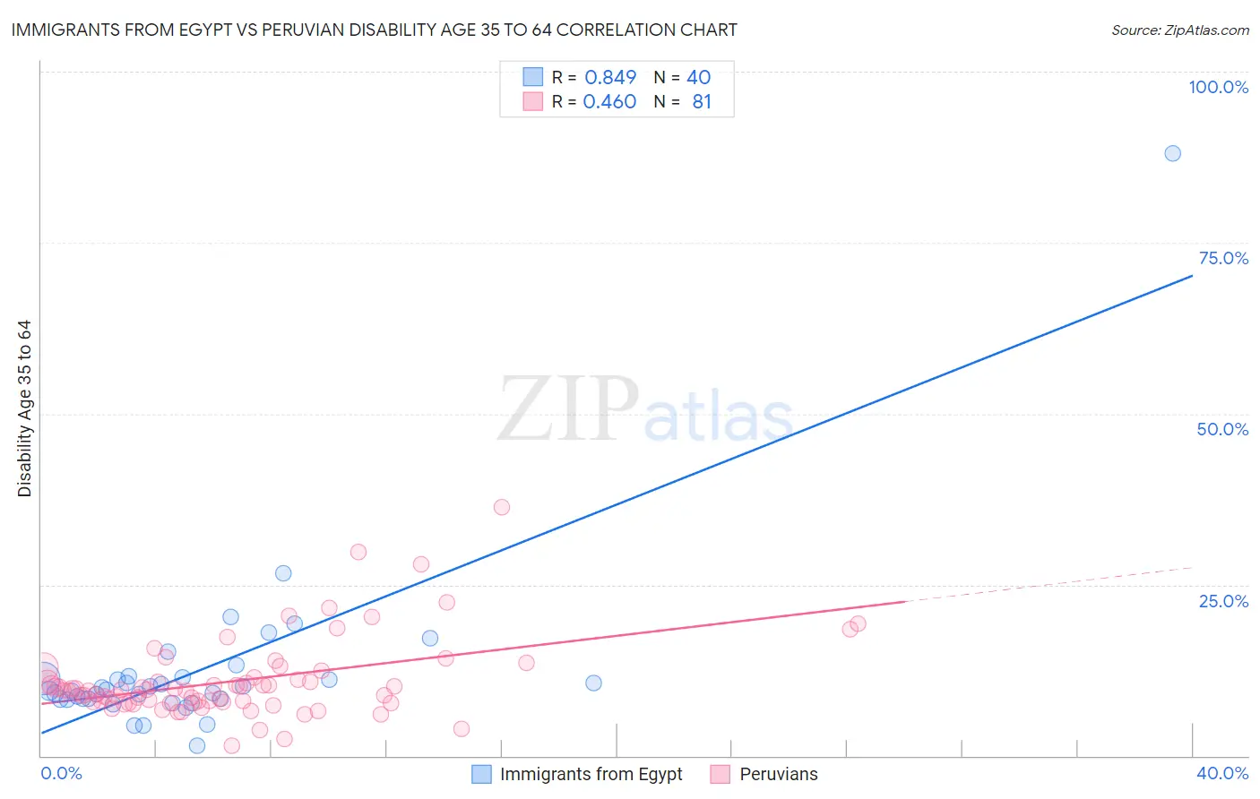 Immigrants from Egypt vs Peruvian Disability Age 35 to 64