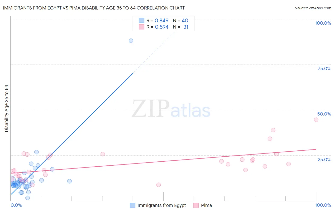 Immigrants from Egypt vs Pima Disability Age 35 to 64