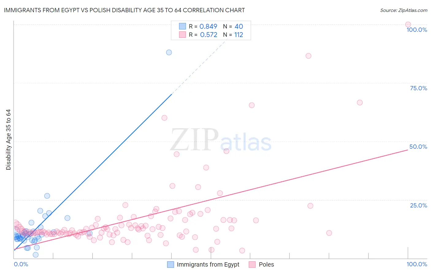 Immigrants from Egypt vs Polish Disability Age 35 to 64