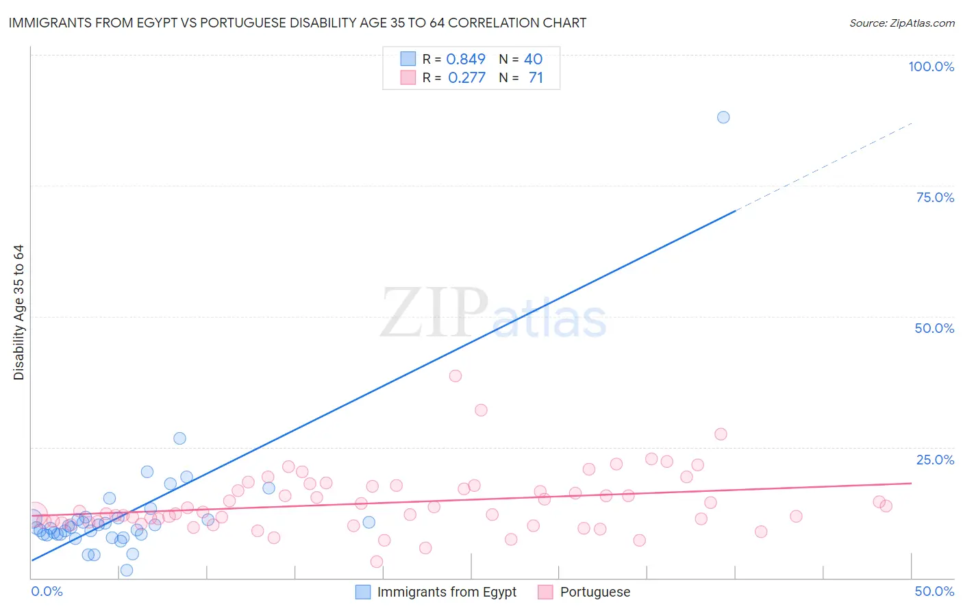 Immigrants from Egypt vs Portuguese Disability Age 35 to 64