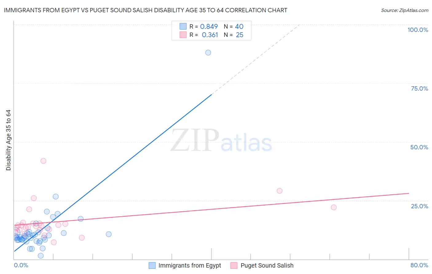 Immigrants from Egypt vs Puget Sound Salish Disability Age 35 to 64
