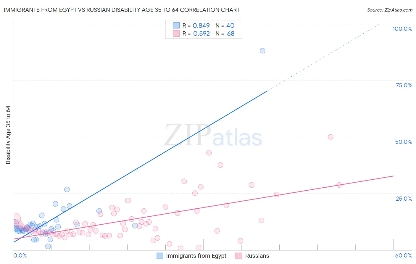 Immigrants from Egypt vs Russian Disability Age 35 to 64