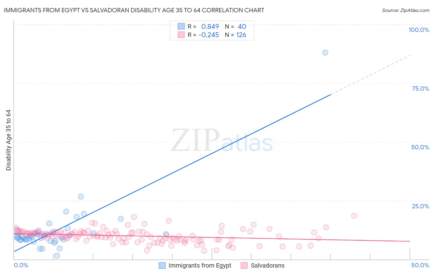 Immigrants from Egypt vs Salvadoran Disability Age 35 to 64
