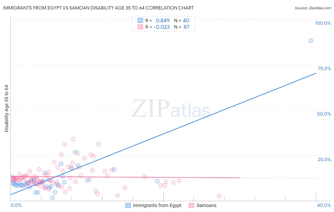 Immigrants from Egypt vs Samoan Disability Age 35 to 64