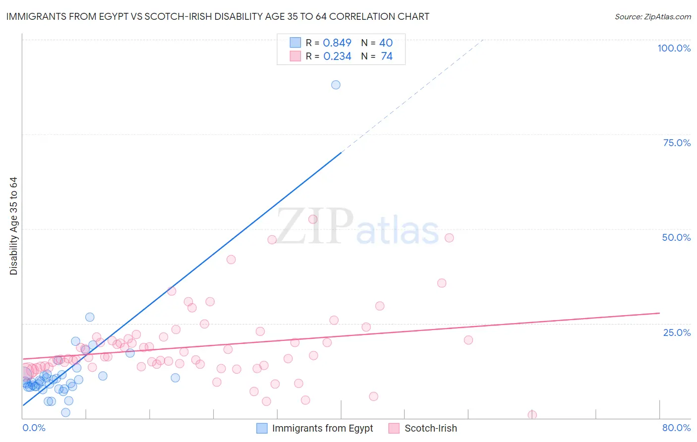 Immigrants from Egypt vs Scotch-Irish Disability Age 35 to 64