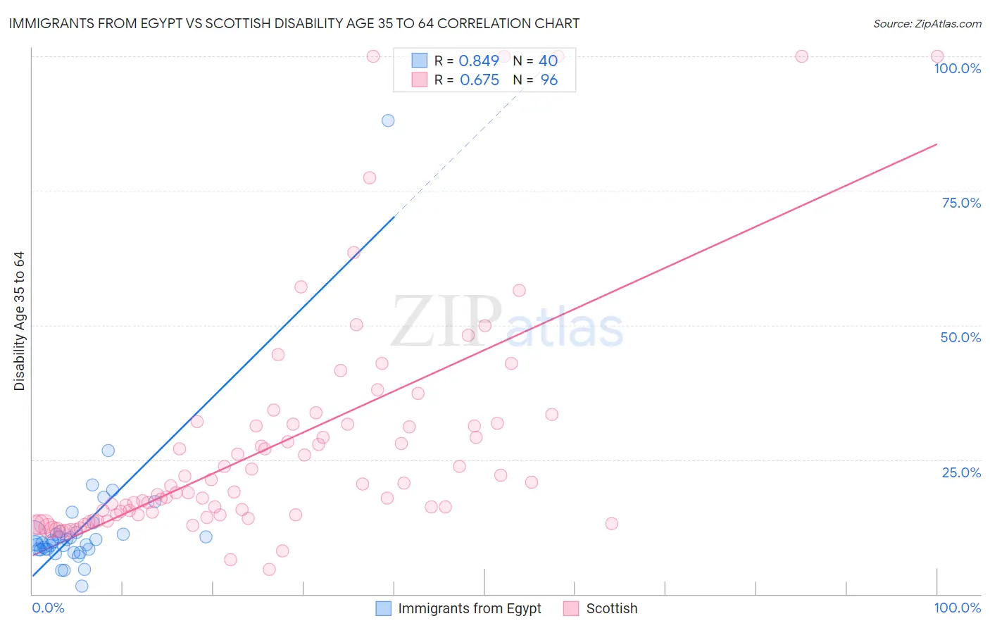 Immigrants from Egypt vs Scottish Disability Age 35 to 64