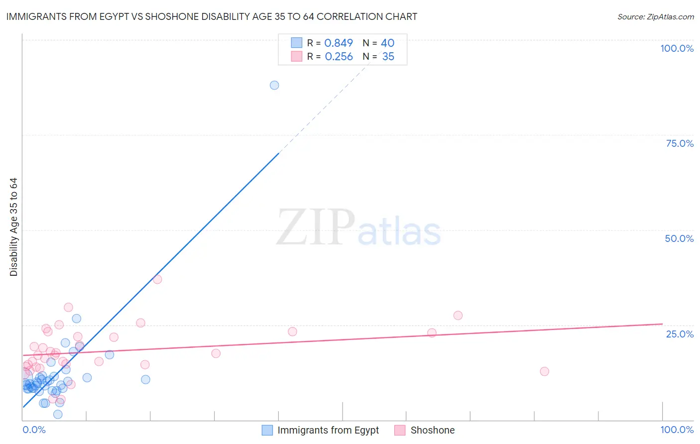 Immigrants from Egypt vs Shoshone Disability Age 35 to 64