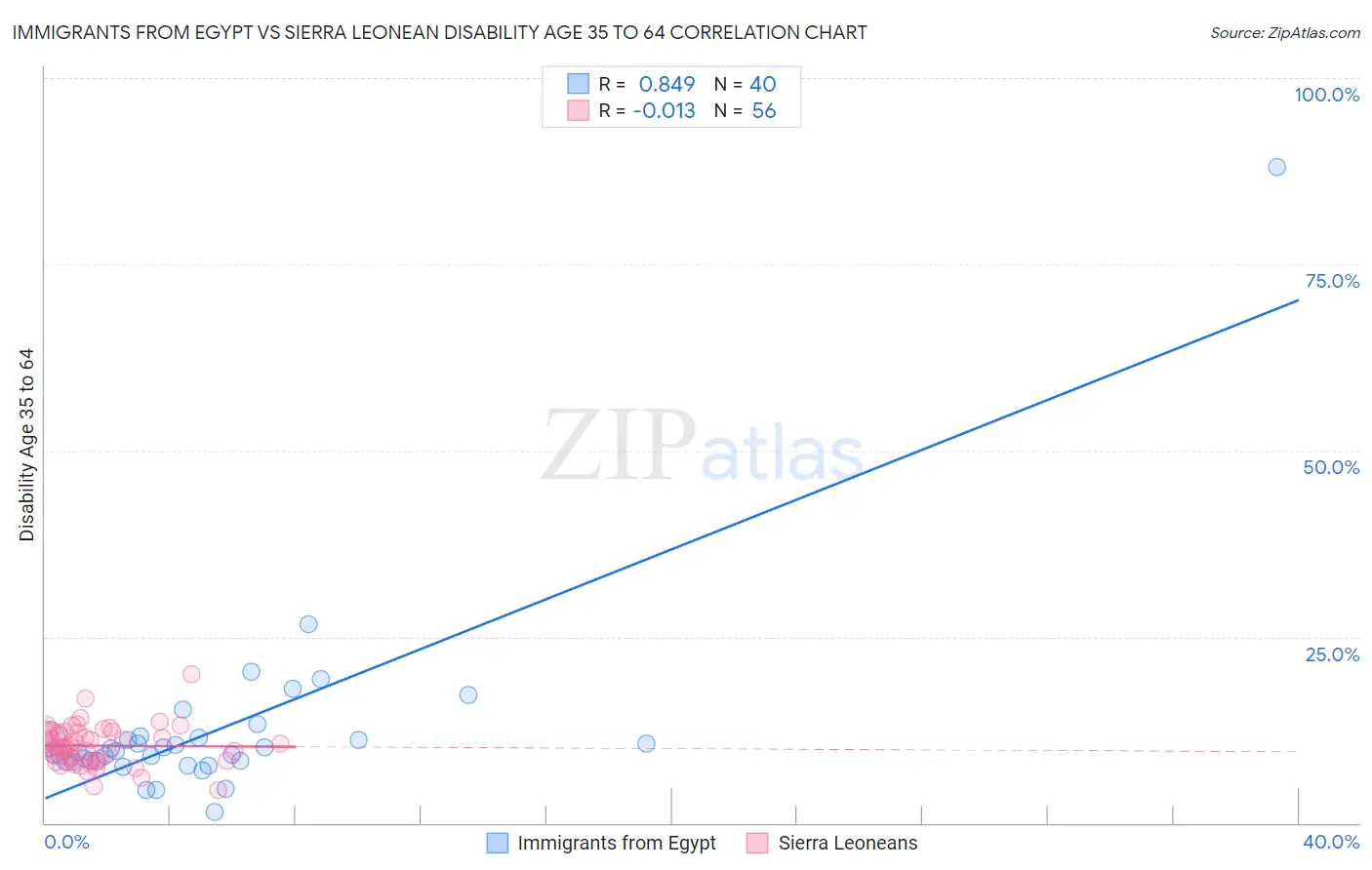 Immigrants from Egypt vs Sierra Leonean Disability Age 35 to 64