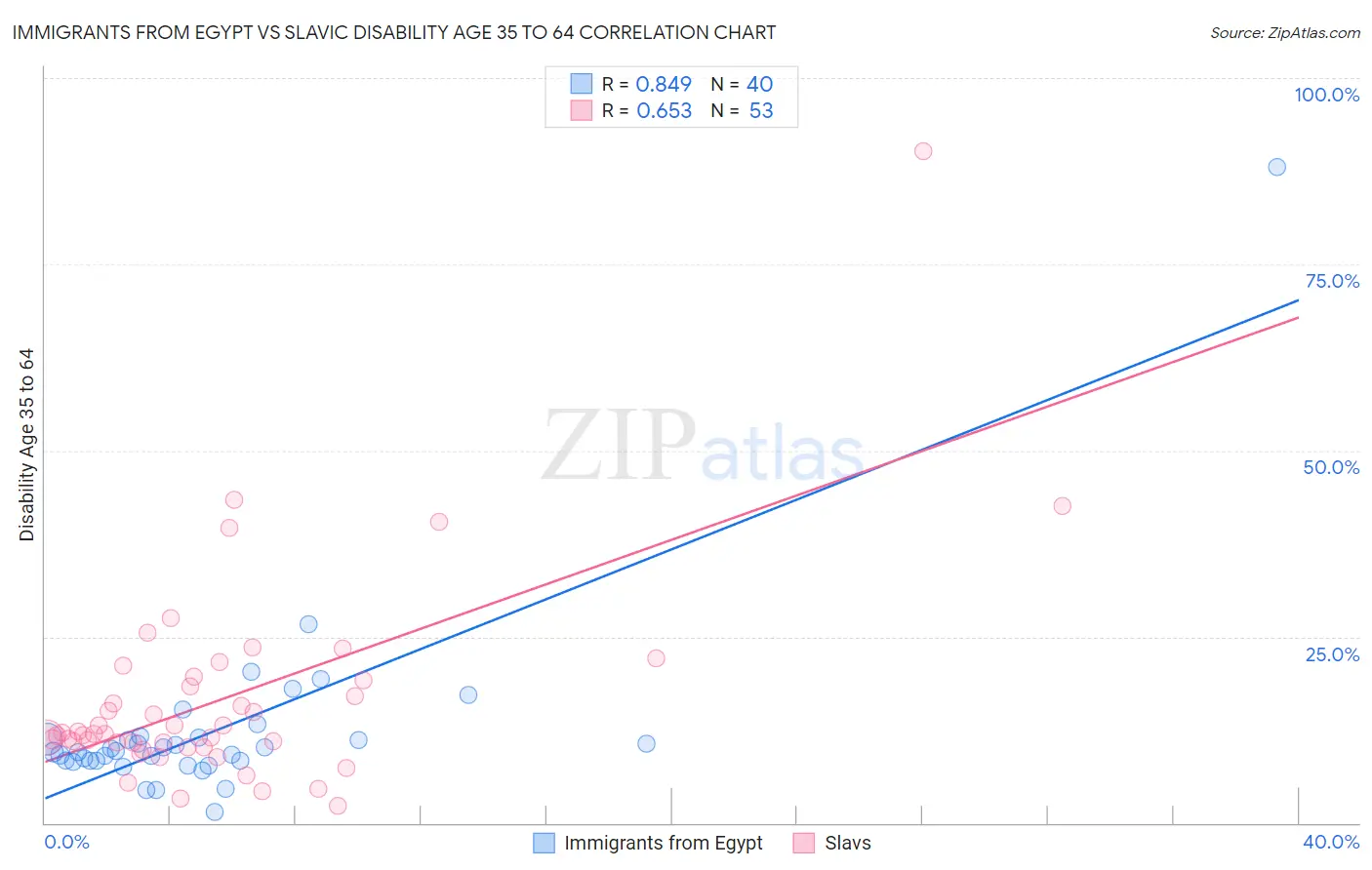 Immigrants from Egypt vs Slavic Disability Age 35 to 64