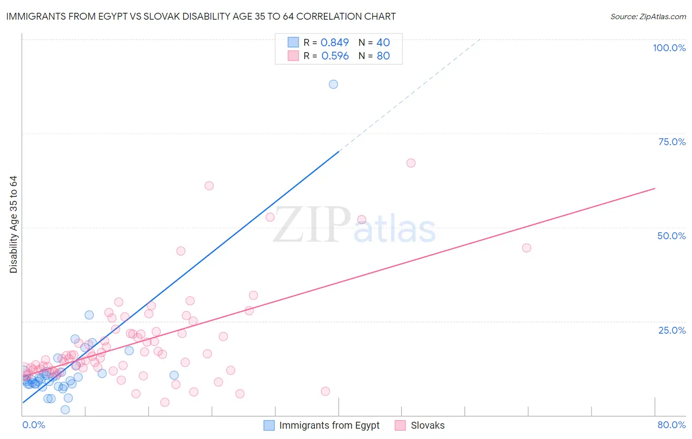 Immigrants from Egypt vs Slovak Disability Age 35 to 64