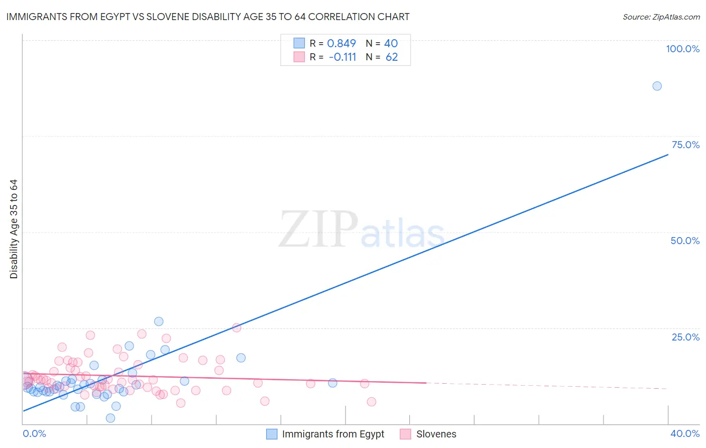 Immigrants from Egypt vs Slovene Disability Age 35 to 64