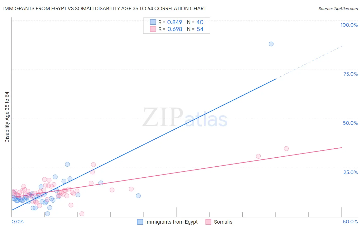 Immigrants from Egypt vs Somali Disability Age 35 to 64