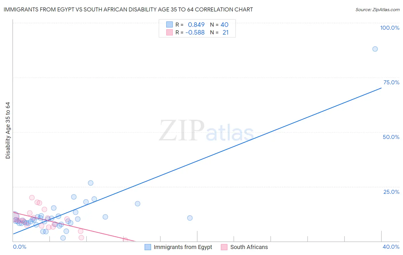 Immigrants from Egypt vs South African Disability Age 35 to 64