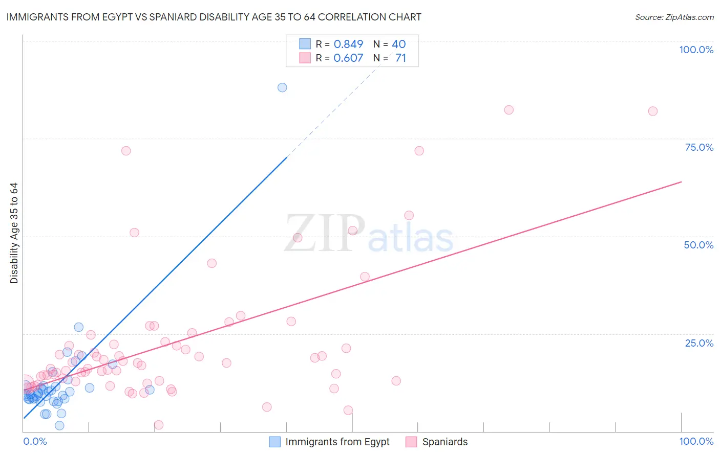 Immigrants from Egypt vs Spaniard Disability Age 35 to 64