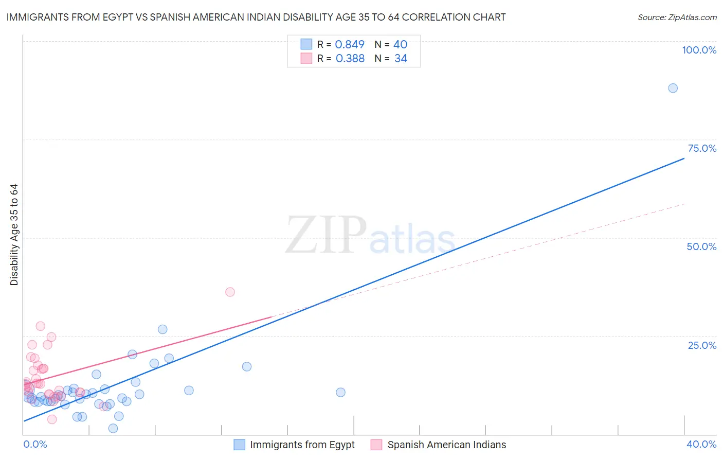 Immigrants from Egypt vs Spanish American Indian Disability Age 35 to 64