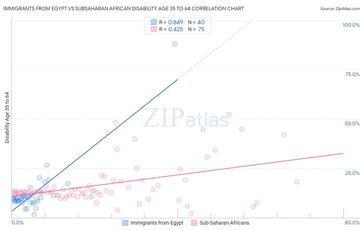 Immigrants from Egypt vs Subsaharan African Disability Age 35 to 64
