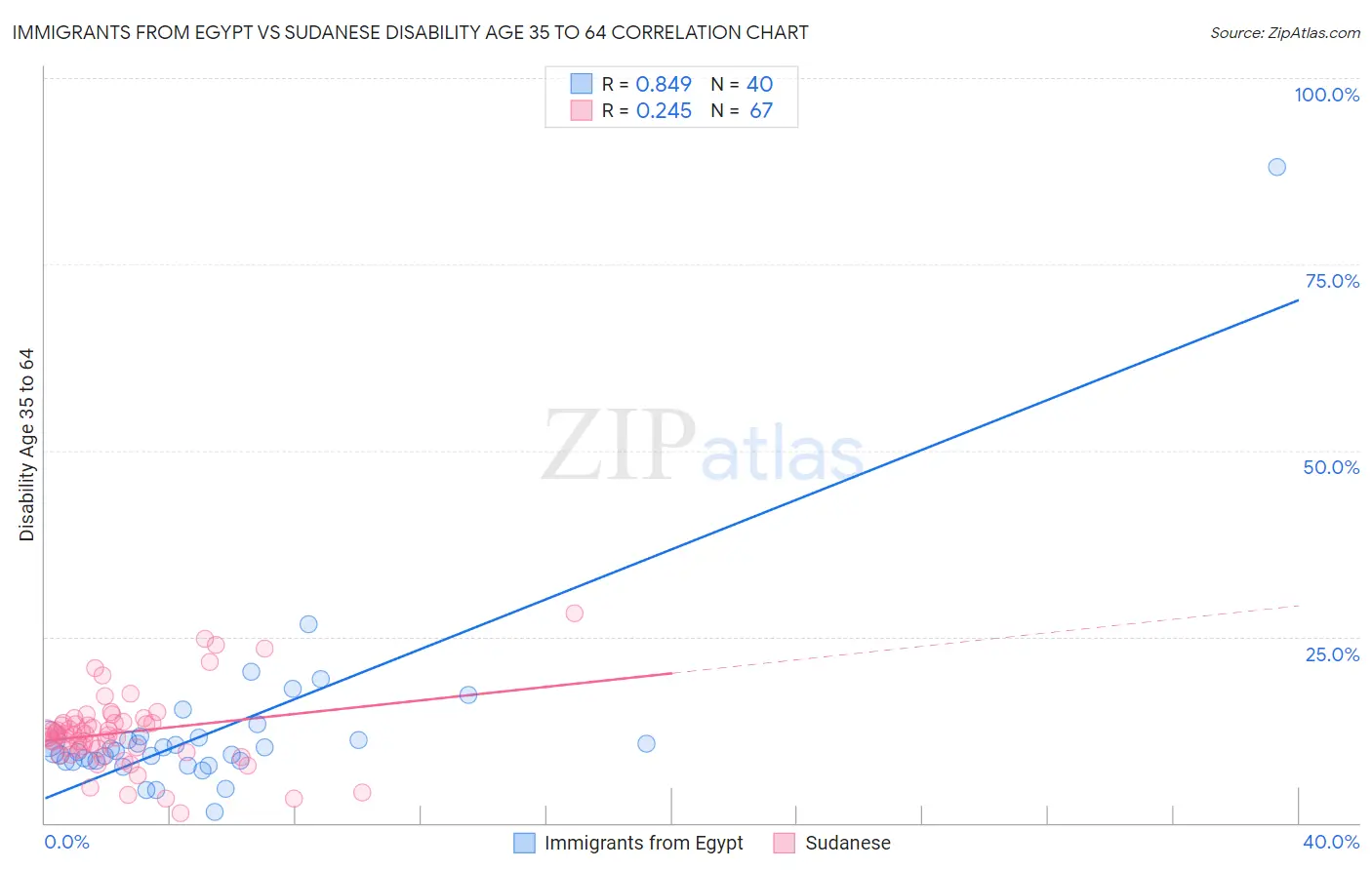 Immigrants from Egypt vs Sudanese Disability Age 35 to 64