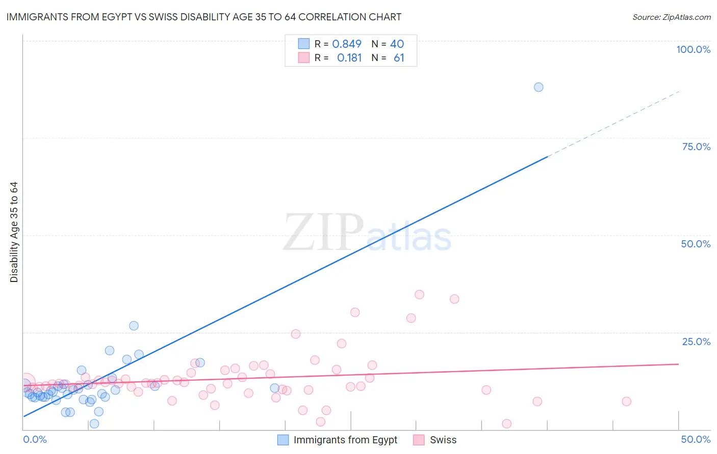 Immigrants from Egypt vs Swiss Disability Age 35 to 64