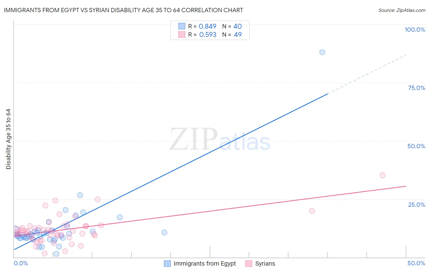 Immigrants from Egypt vs Syrian Disability Age 35 to 64