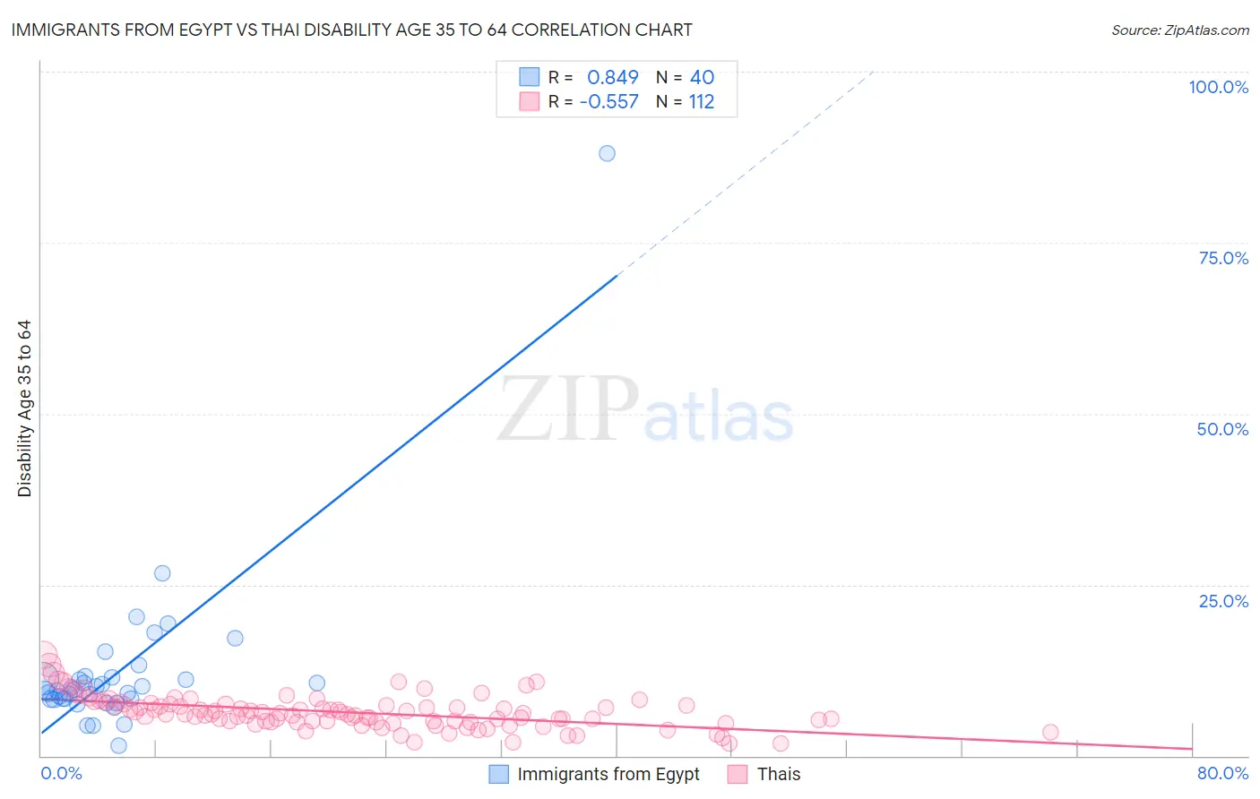 Immigrants from Egypt vs Thai Disability Age 35 to 64