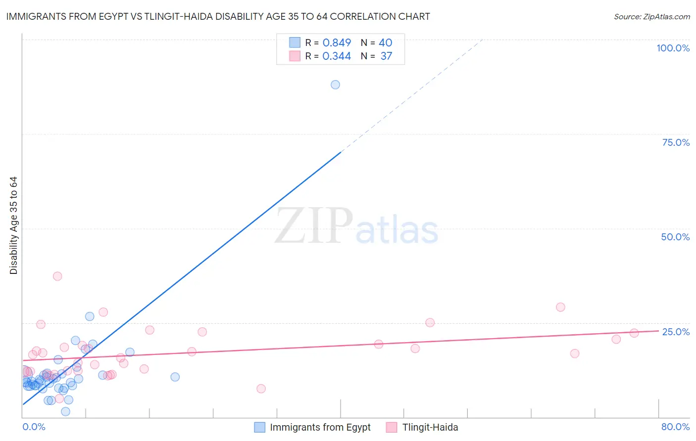 Immigrants from Egypt vs Tlingit-Haida Disability Age 35 to 64