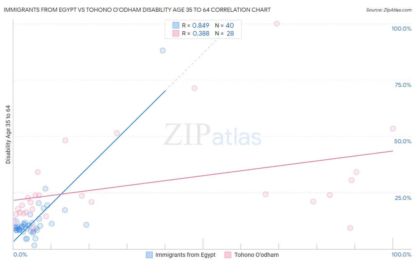 Immigrants from Egypt vs Tohono O'odham Disability Age 35 to 64