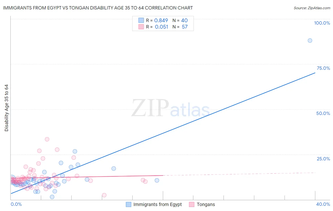 Immigrants from Egypt vs Tongan Disability Age 35 to 64
