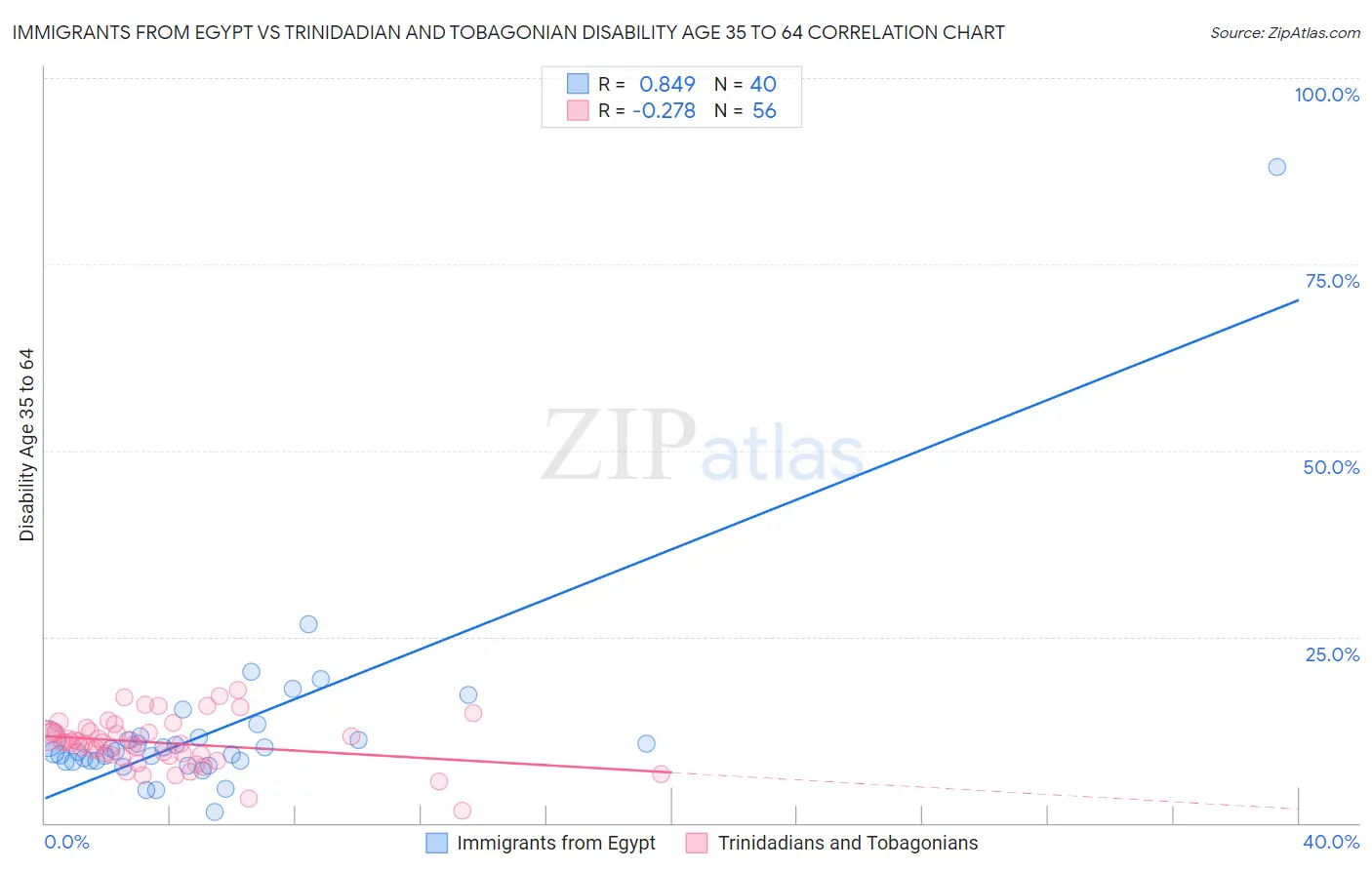 Immigrants from Egypt vs Trinidadian and Tobagonian Disability Age 35 to 64