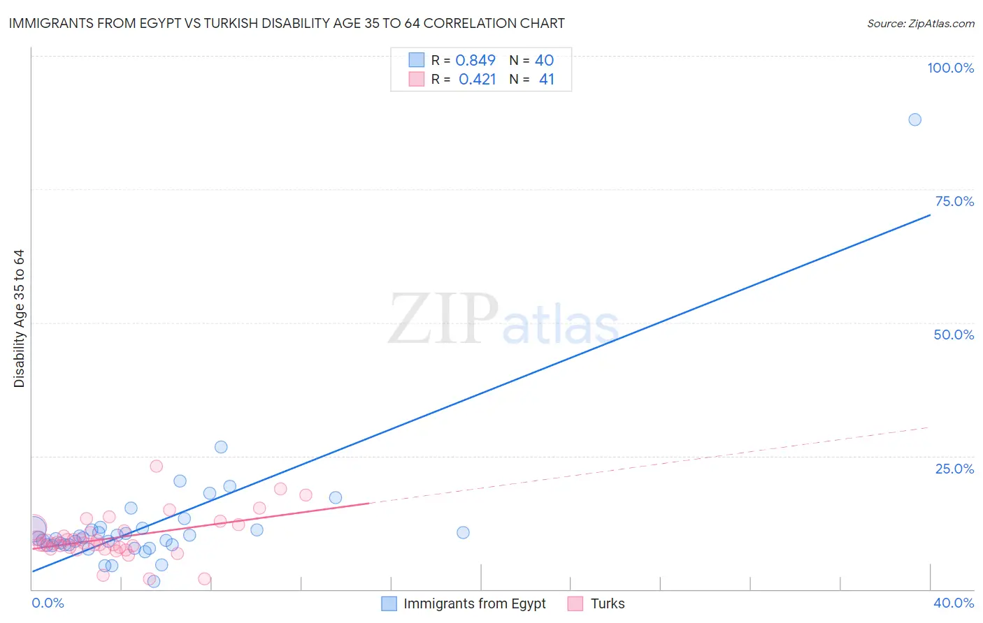 Immigrants from Egypt vs Turkish Disability Age 35 to 64