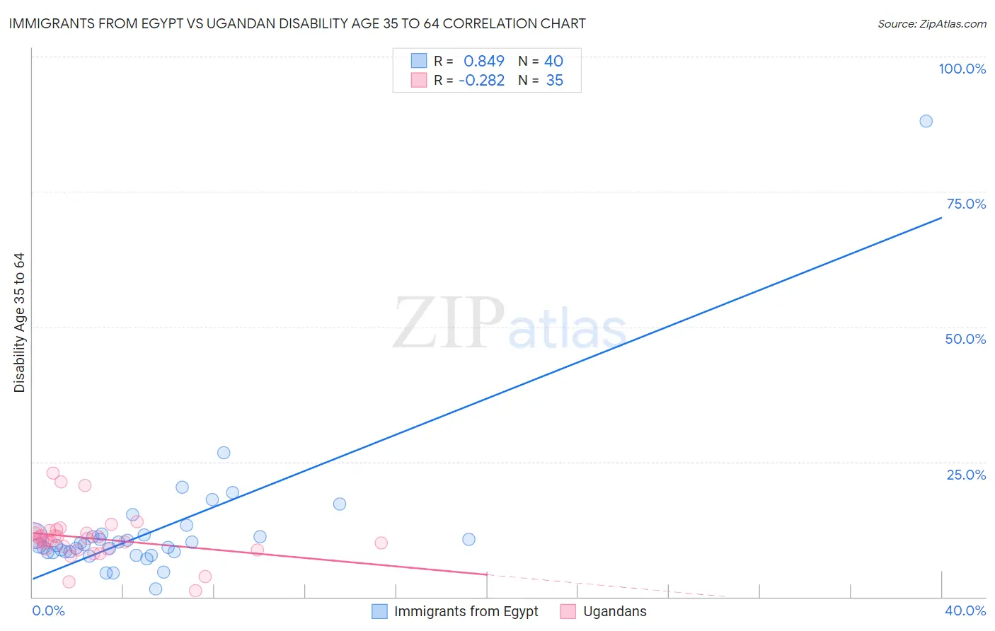 Immigrants from Egypt vs Ugandan Disability Age 35 to 64