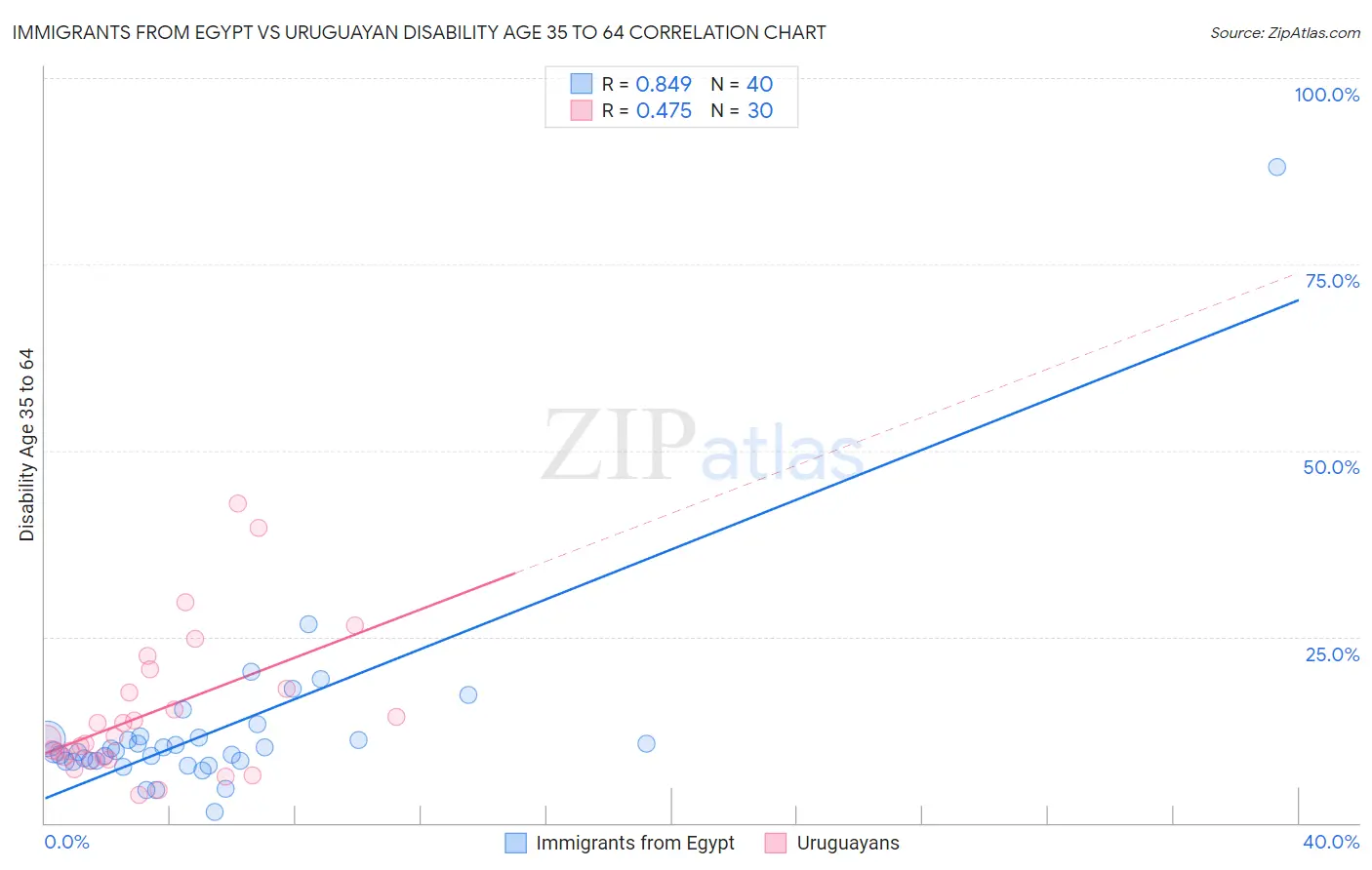 Immigrants from Egypt vs Uruguayan Disability Age 35 to 64