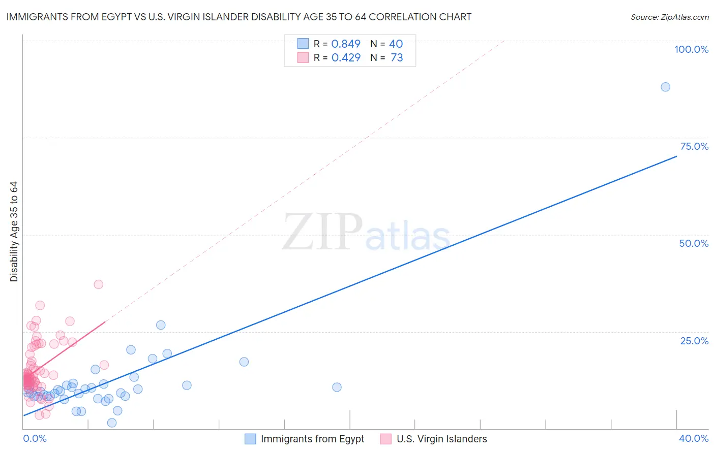 Immigrants from Egypt vs U.S. Virgin Islander Disability Age 35 to 64