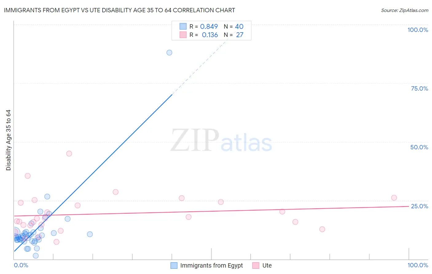 Immigrants from Egypt vs Ute Disability Age 35 to 64