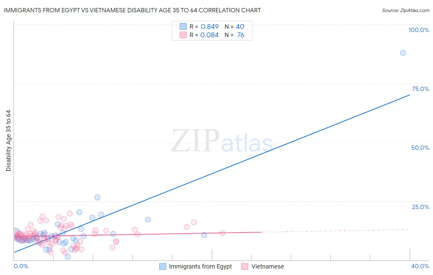 Immigrants from Egypt vs Vietnamese Disability Age 35 to 64