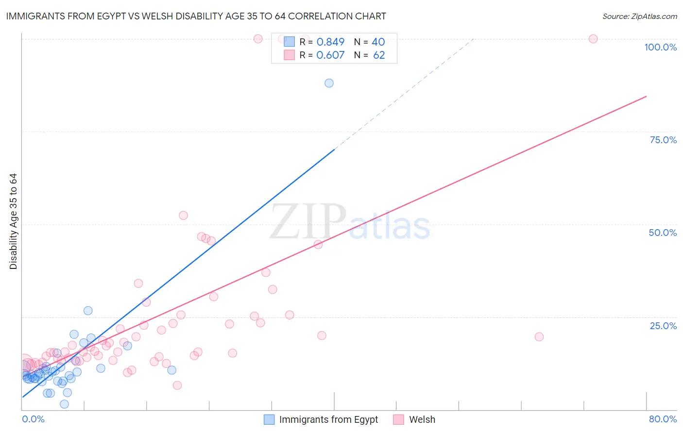 Immigrants from Egypt vs Welsh Disability Age 35 to 64