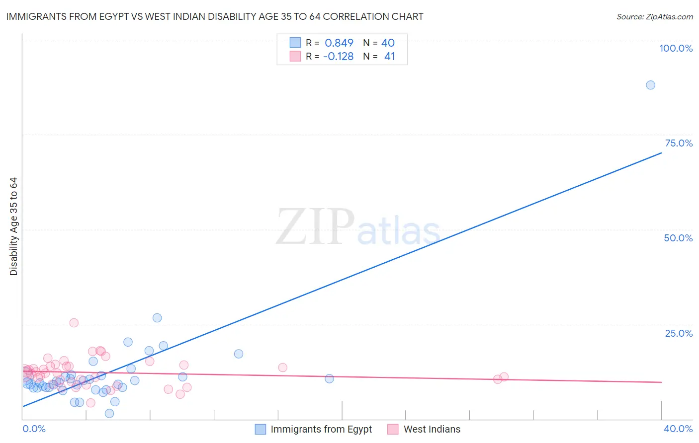 Immigrants from Egypt vs West Indian Disability Age 35 to 64