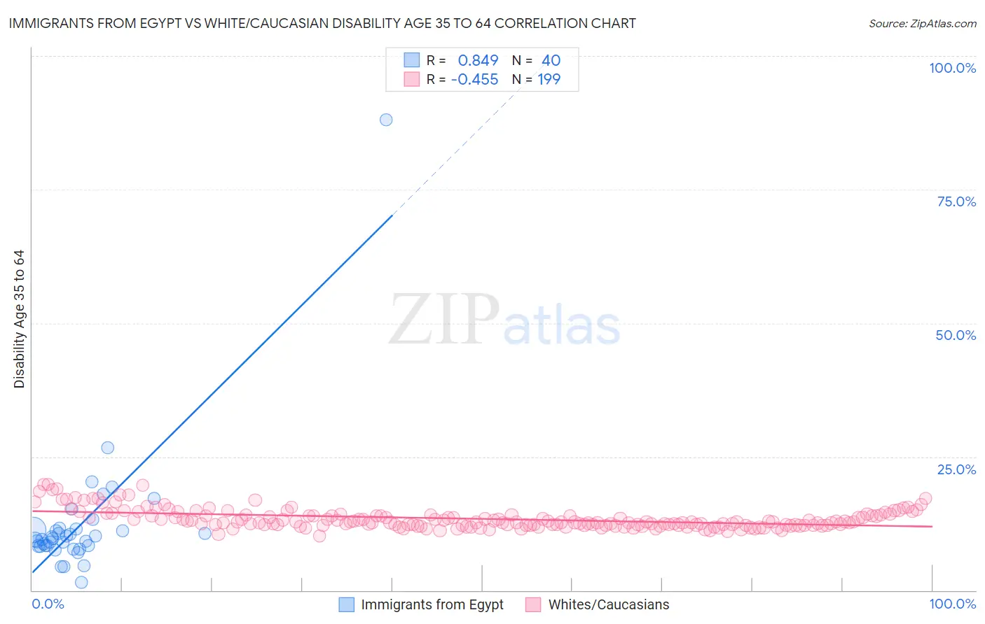 Immigrants from Egypt vs White/Caucasian Disability Age 35 to 64