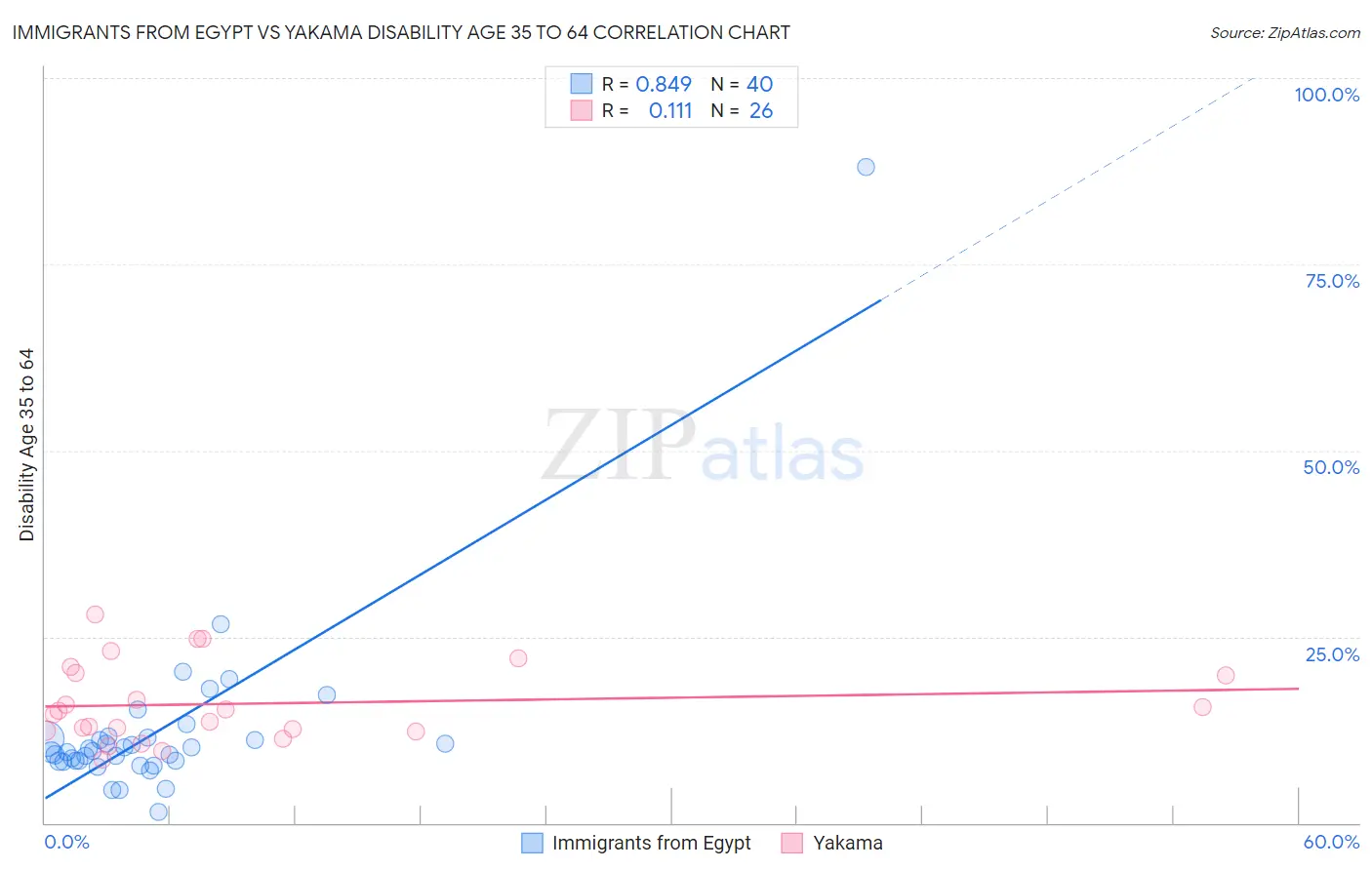 Immigrants from Egypt vs Yakama Disability Age 35 to 64