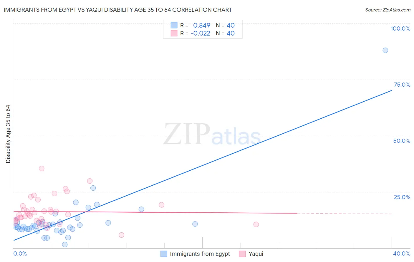 Immigrants from Egypt vs Yaqui Disability Age 35 to 64