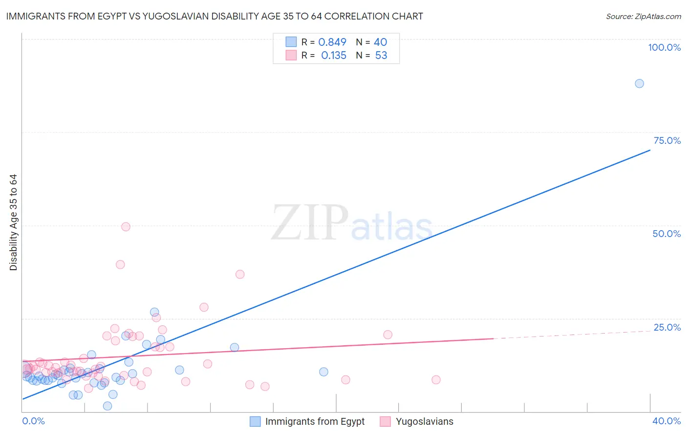 Immigrants from Egypt vs Yugoslavian Disability Age 35 to 64