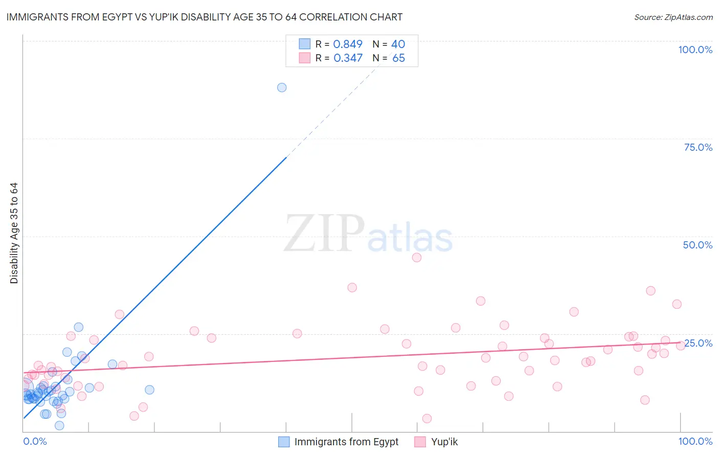 Immigrants from Egypt vs Yup'ik Disability Age 35 to 64