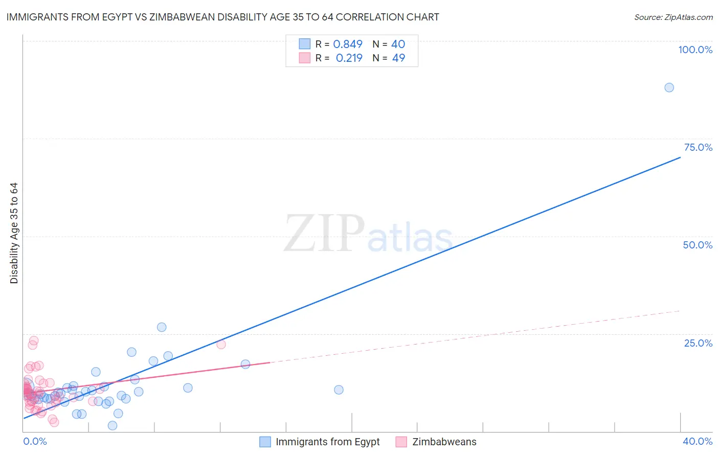 Immigrants from Egypt vs Zimbabwean Disability Age 35 to 64